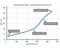 Ventilator Prima Klima 125 BeepsBlower EC