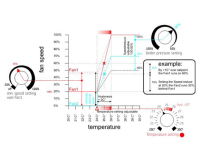 Regulator temperature, podtlaka i min. brzine okretanja
