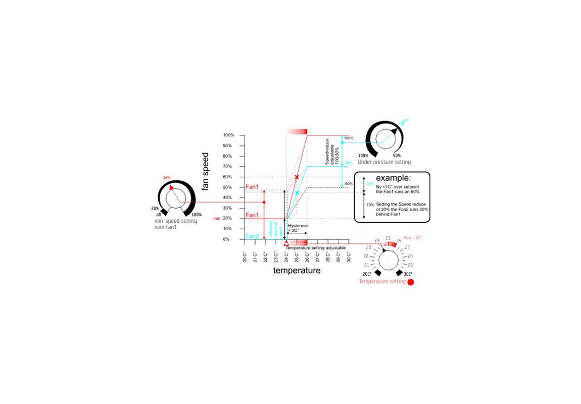 Regulator temperature, podtlaka i min. brzine okretanja