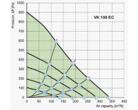 Ventilator VK 100 EC